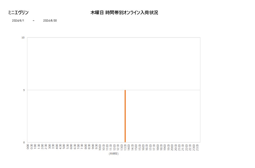 木曜日ミニエヴリン202406グラフ